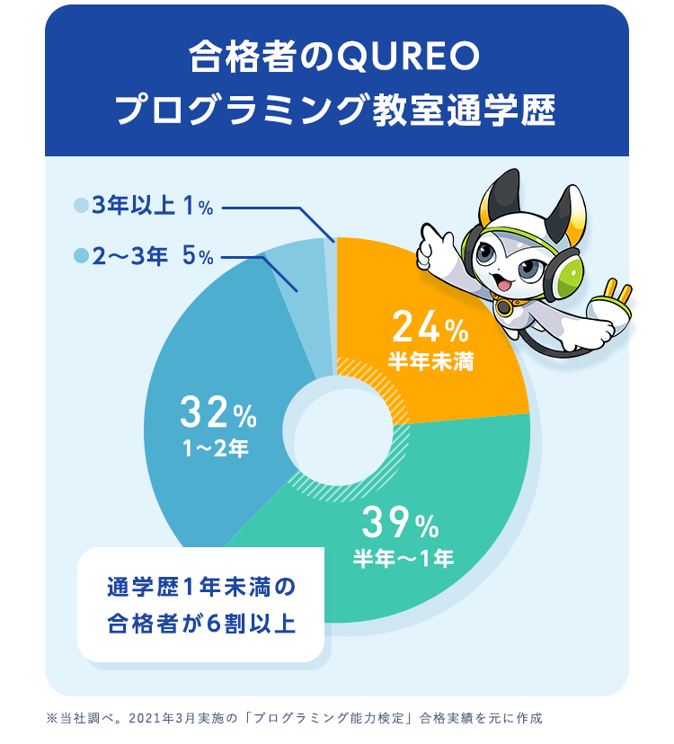 【合格者のQUREOプログラミング教室通学歴】通学歴1年未満の合格者が6割以上