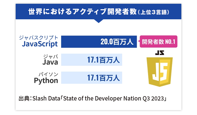 世界におけるアクティブ開発者数（上位3言語）