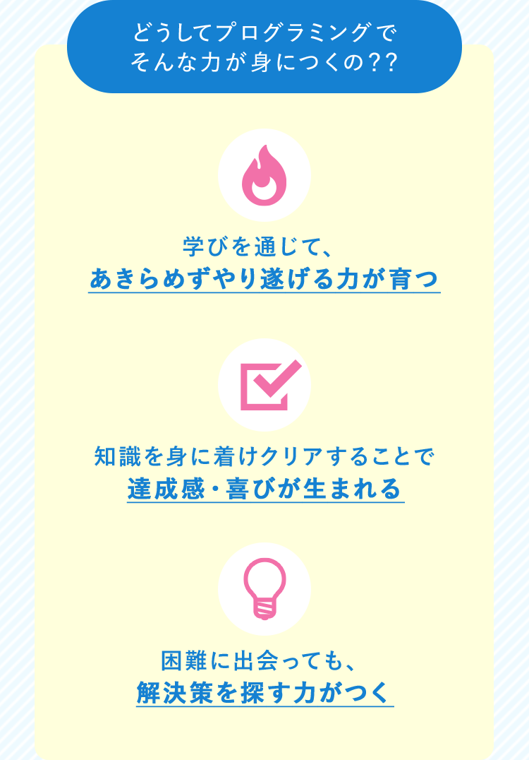 どうしてプログラミングでそんな力が身につくの？ 学びを通じて、あきらめずやり遂げる力が育つ 知識を身に着けクリアすることで達成感・喜びが生まれる 困難に出会っても、解決策を探す力がつく