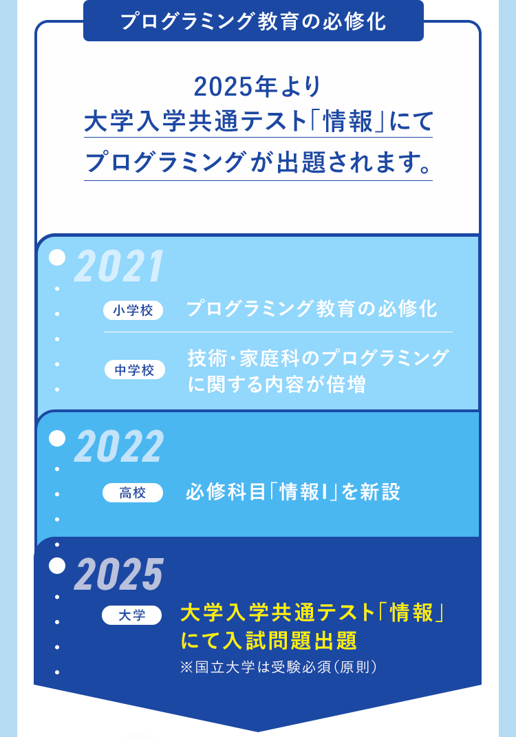 プログラミング教育の必修化 2025年より大学入学共通テスト「情報」にてプログラミングが出題されます。2021 小学校 プログラミング教育の必修化 中学校 技術・家庭科のプログラミングに関する内容が倍増 2022 高校 必修科目「情報I」を新設 2025 大学 大学入学共通テスト「情報」にて入試問題出題 ※国立大学は受験必須(原則)